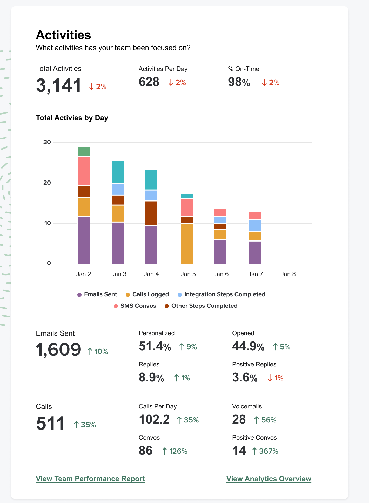 Weekly Summary Email