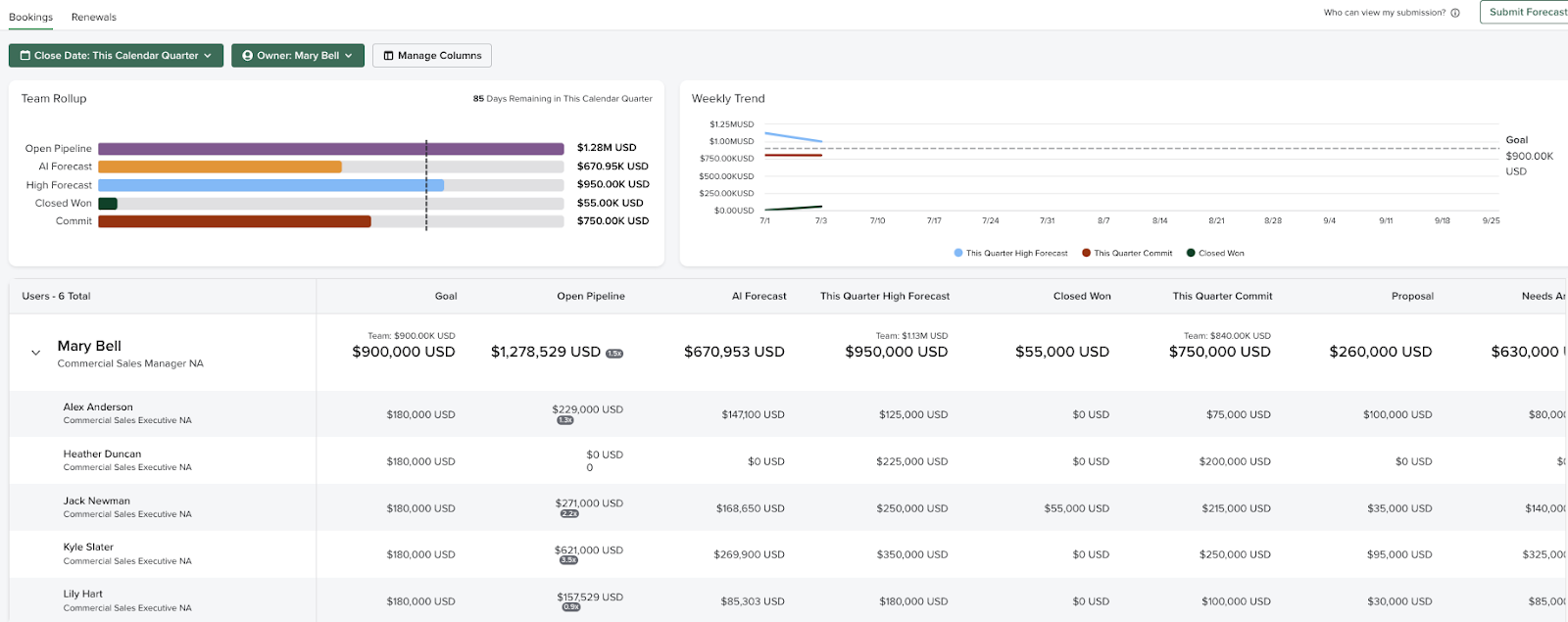 Who’s Involved in Forecasting?