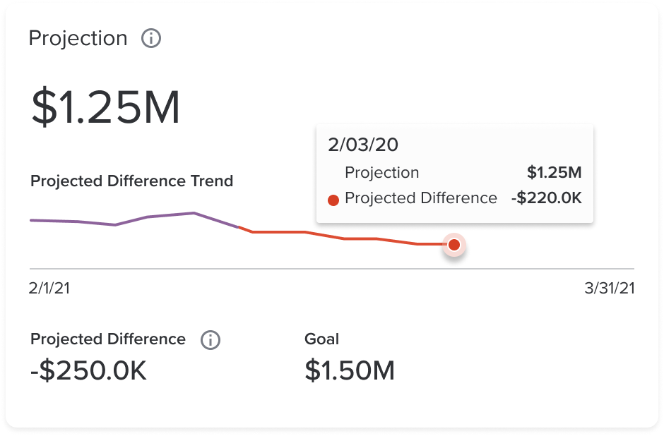 Deals Analytics Overview: Projection Tile