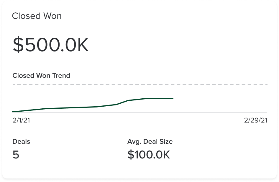 Deals Analytics Overview Closed Won Tile