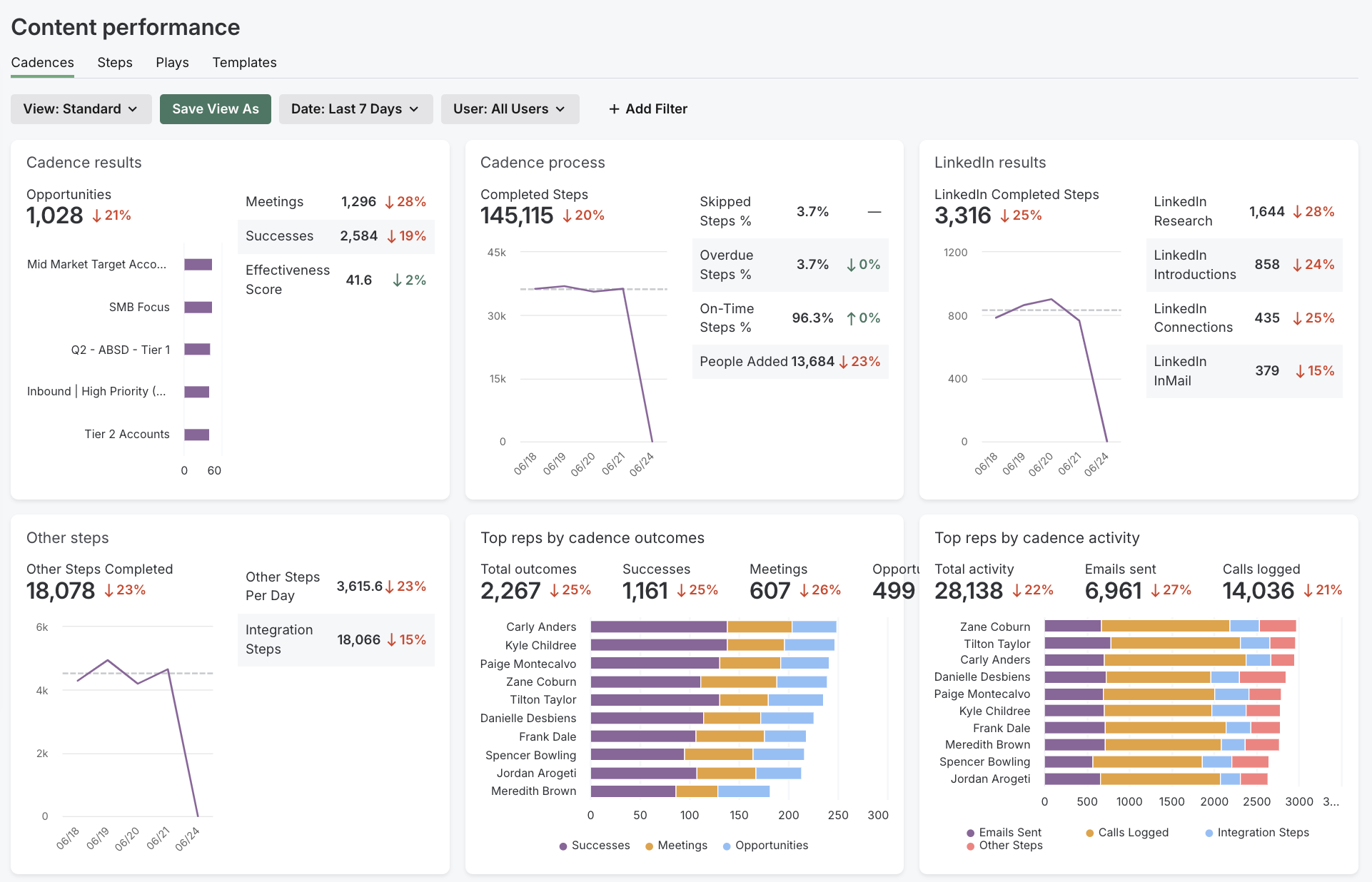 Salesloft Analytics