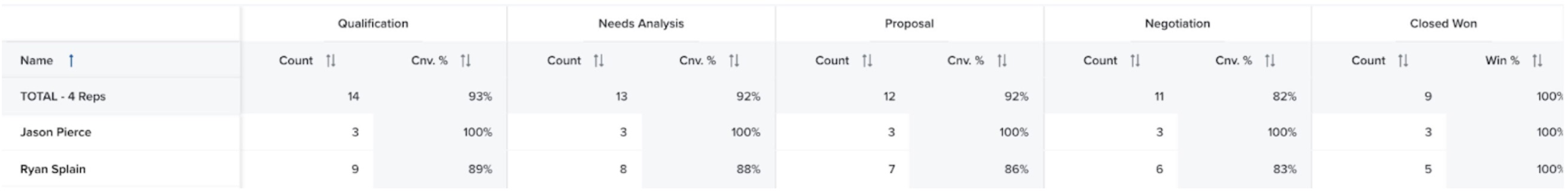 Deals Analytics Conversion Rate Chart