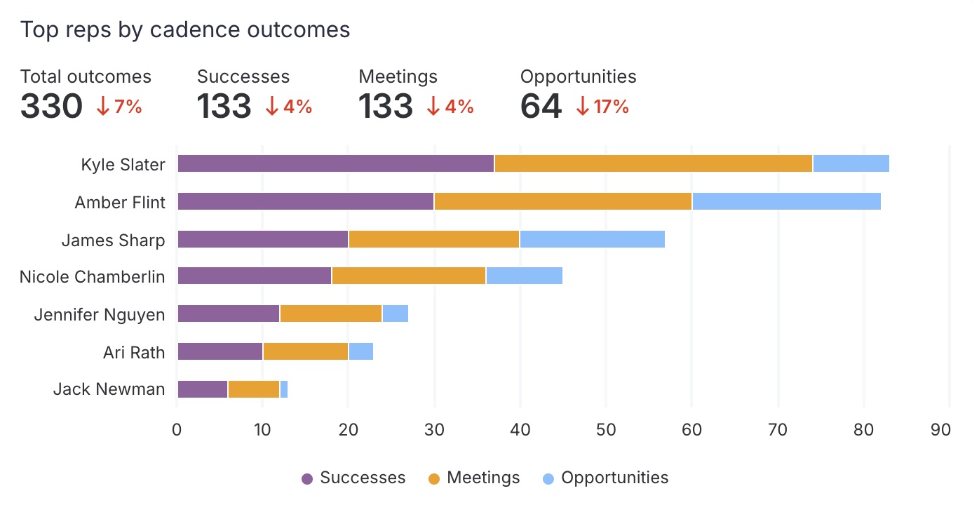 Team Cadence Analytics