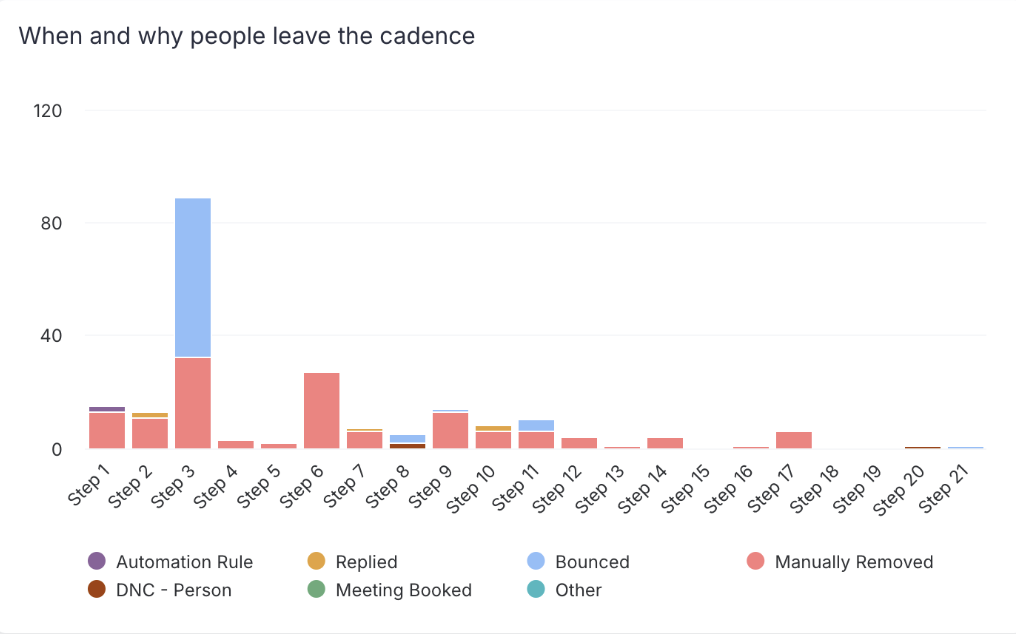 Steps Analytics