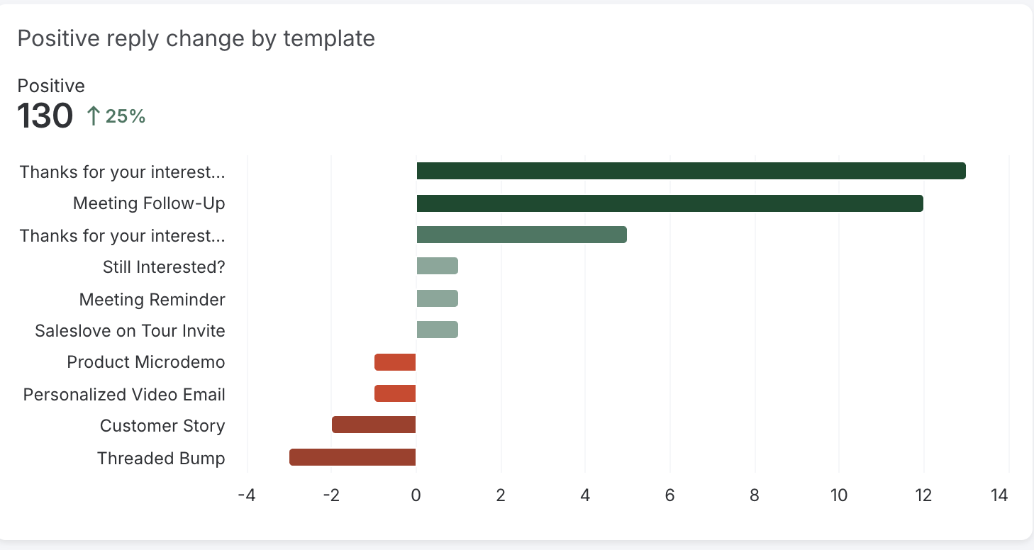 Template Analytics