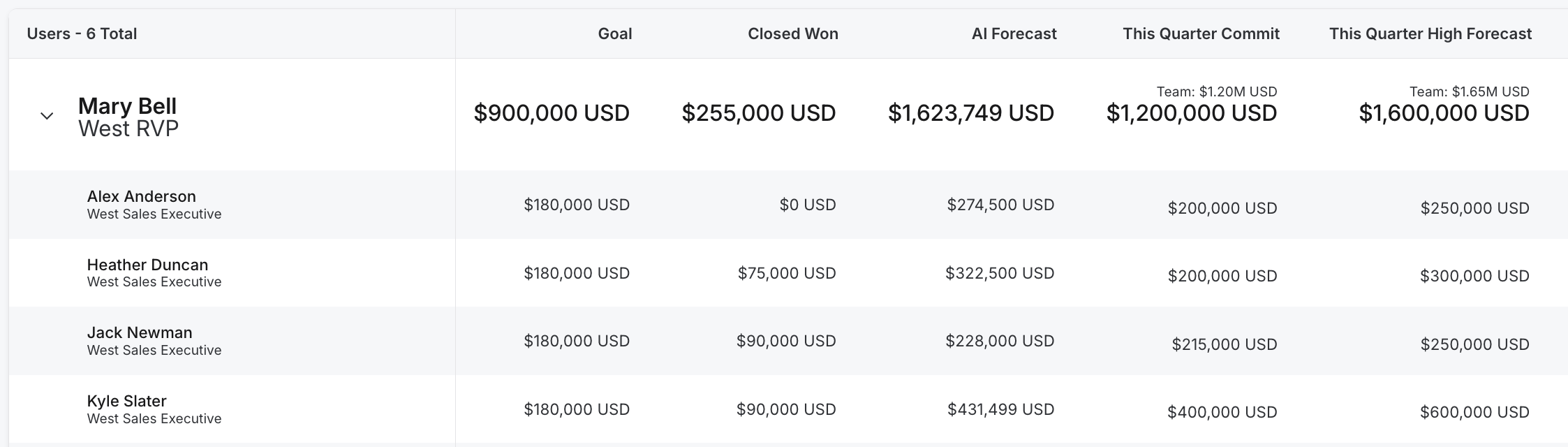 Salesloft Forecast