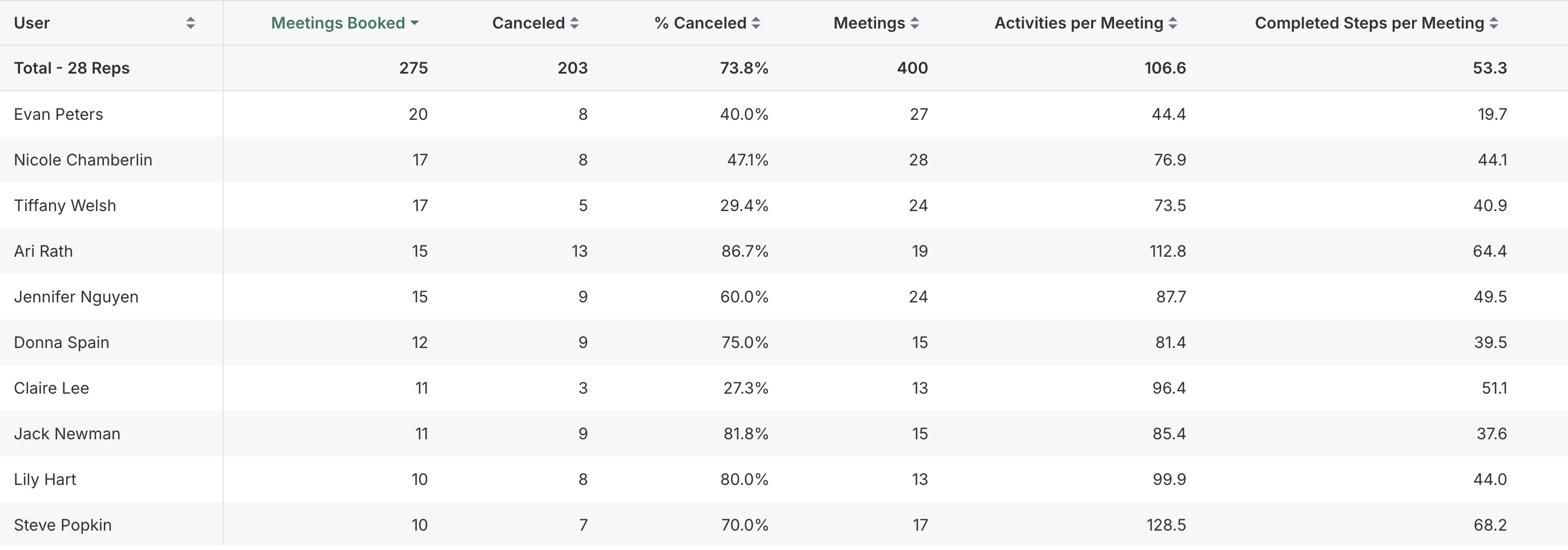 Meetings Analytics