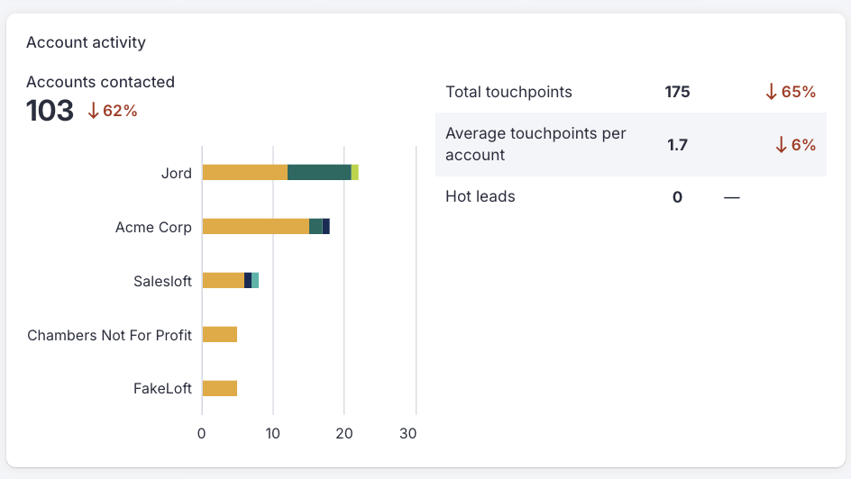 Account Analytics