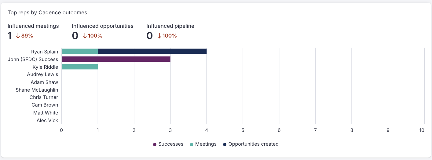 Team Cadence Analytics