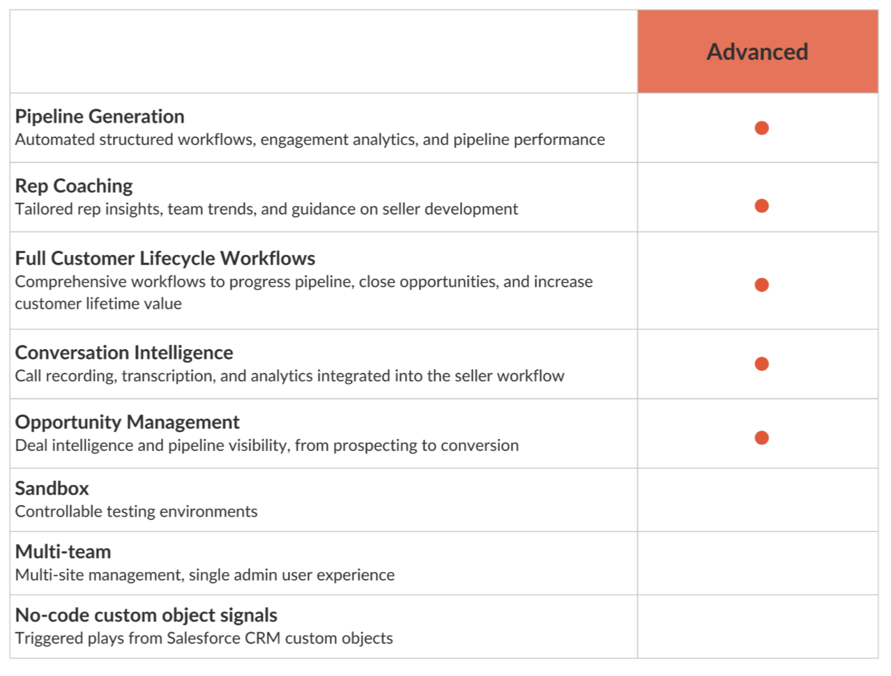 Salesloft Packages and Availability