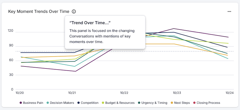 Key Moments Analytics