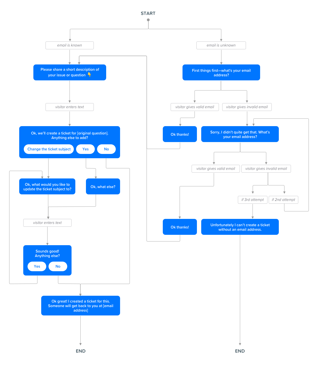 ticket creation.png