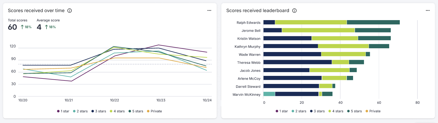 Figure 2: Scores Received Panels