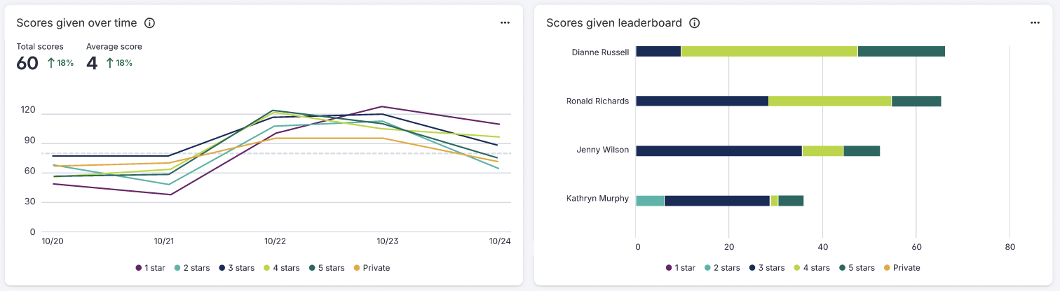 Figure 3: Scores Given Panels